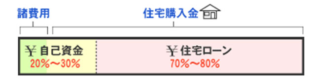 資金計画をしよう