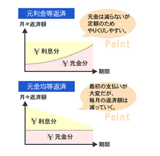 返済方法を考える