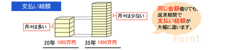 返済期間はどれくらい？