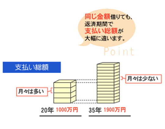 返済期間はどれくらい？